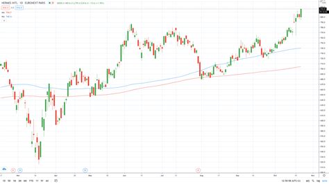 hermes paris stock price.